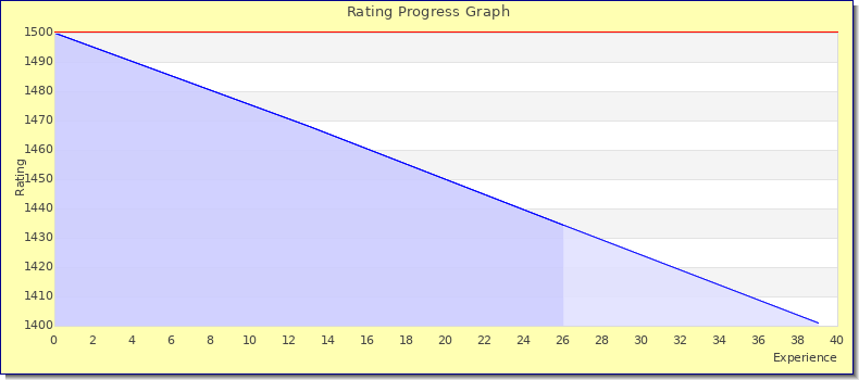 [Graph of rating by experience]