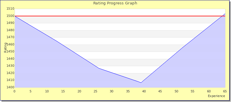 [Graph of rating by experience]