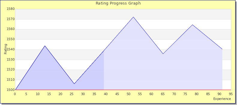 [Graph of rating by experience]