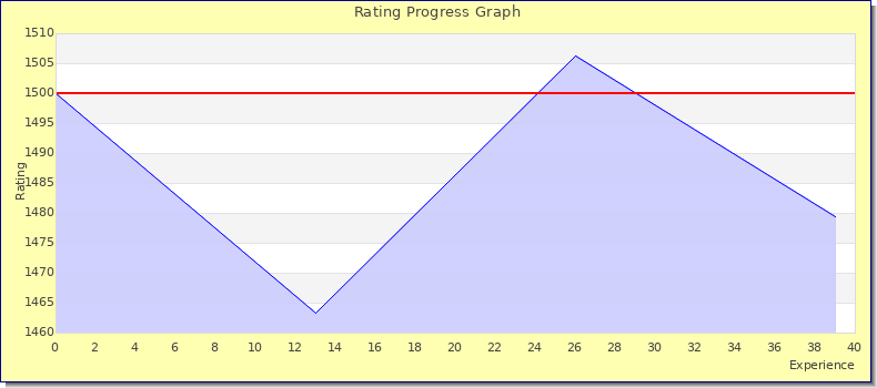 [Graph of rating by experience]