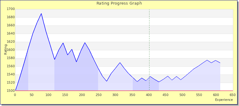 [Graph of rating by experience]
