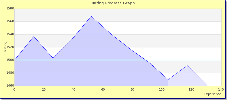 [Graph of rating by experience]