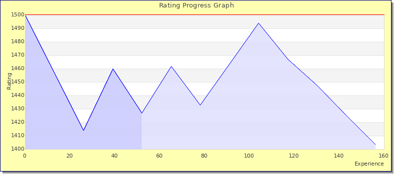 [Graph of rating by experience]