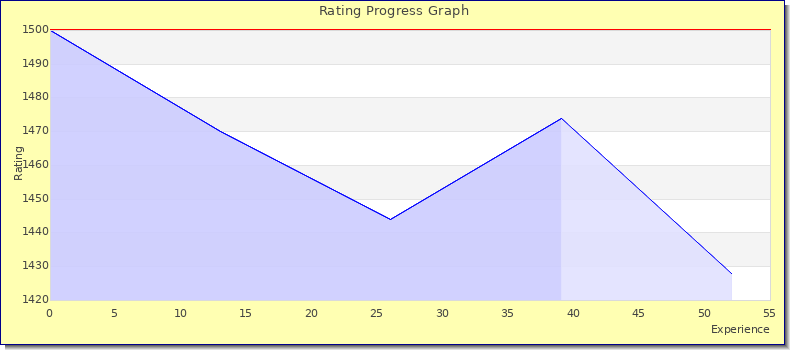 [Graph of rating by experience]