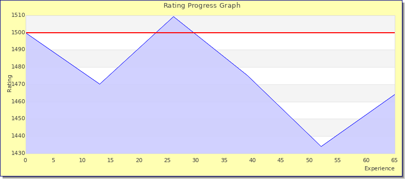 [Graph of rating by experience]