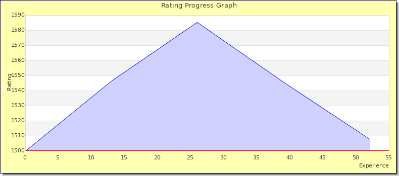 [Graph of rating by experience]