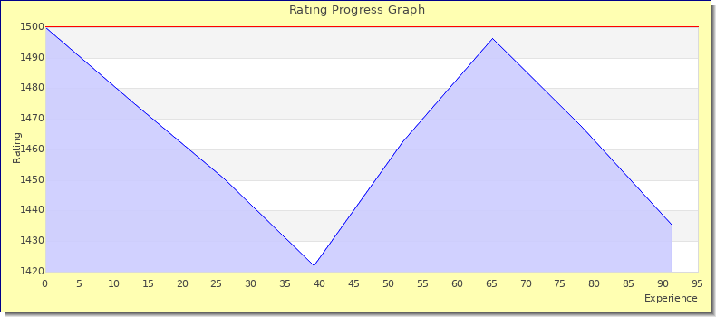 [Graph of rating by experience]