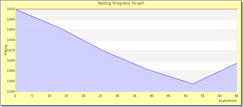 [Graph of rating by experience]