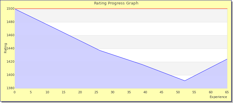 [Graph of rating by experience]