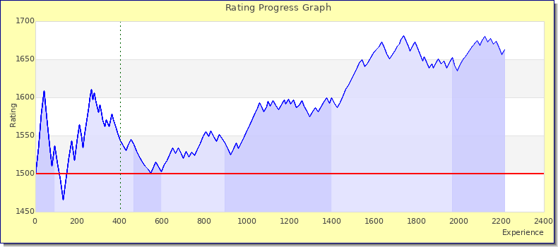 [Graph of rating by experience]