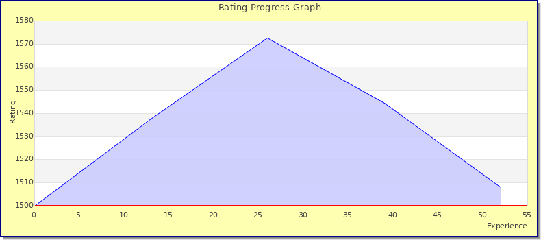 [Graph of rating by experience]