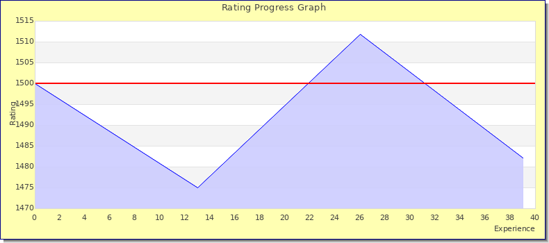 [Graph of rating by experience]