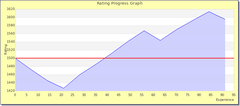 [Graph of rating by experience]