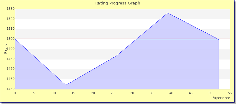 [Graph of rating by experience]
