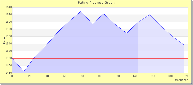 [Graph of rating by experience]