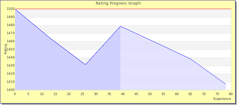 [Graph of rating by experience]