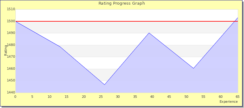 [Graph of rating by experience]