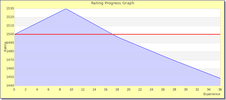 [Graph of rating by experience]