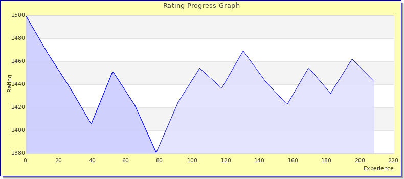 [Graph of rating by experience]