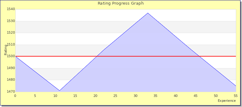 [Graph of rating by experience]