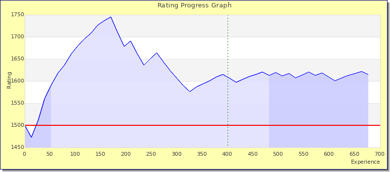 [Graph of rating by experience]