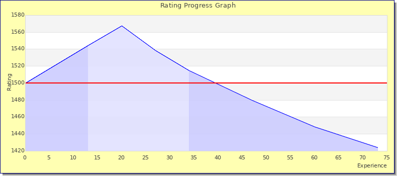 [Graph of rating by experience]