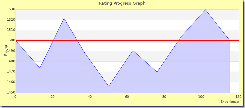 [Graph of rating by experience]