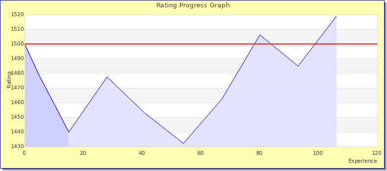 [Graph of rating by experience]