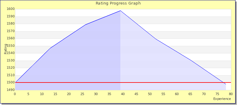 [Graph of rating by experience]