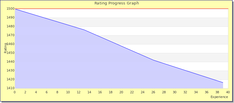 [Graph of rating by experience]