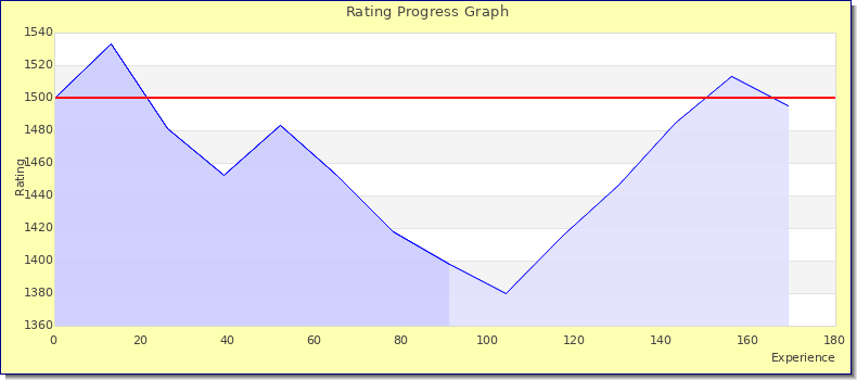 [Graph of rating by experience]