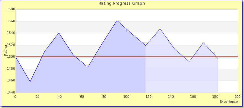 [Graph of rating by experience]