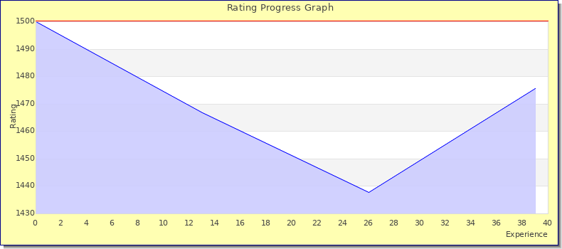 [Graph of rating by experience]