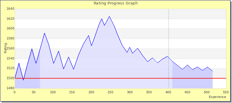 [Graph of rating by experience]