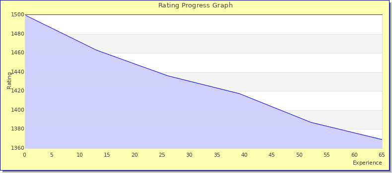[Graph of rating by experience]