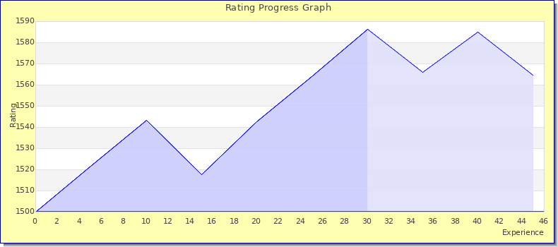 [Graph of rating by experience]