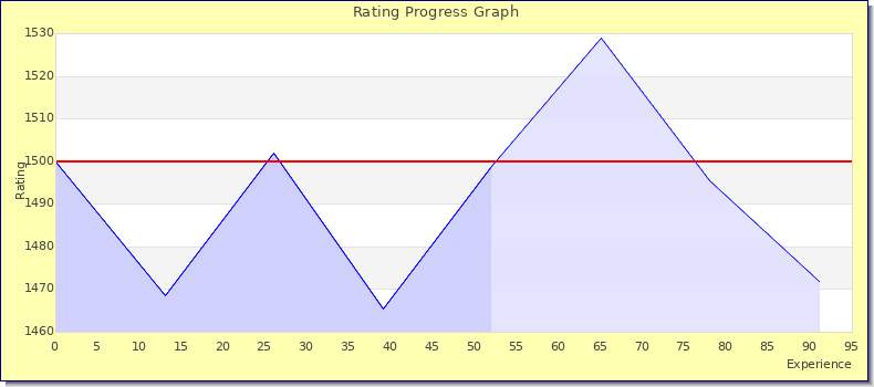[Graph of rating by experience]