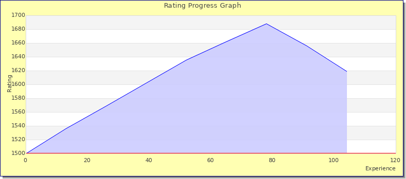 [Graph of rating by experience]