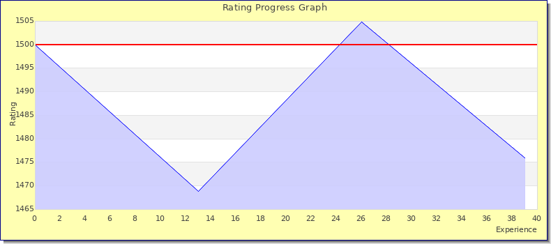 [Graph of rating by experience]