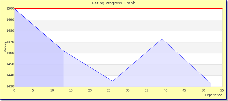 [Graph of rating by experience]