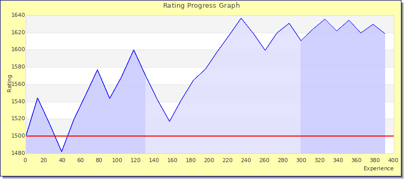 [Graph of rating by experience]
