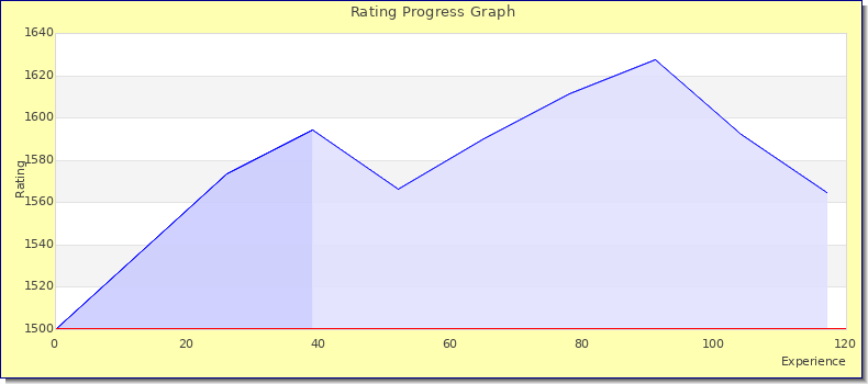 [Graph of rating by experience]