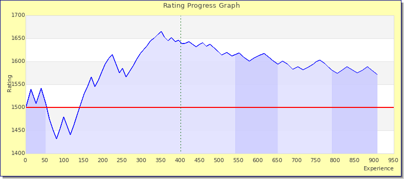 [Graph of rating by experience]