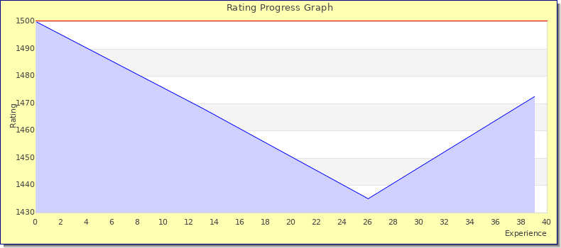 [Graph of rating by experience]