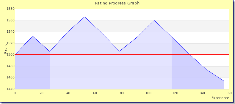 [Graph of rating by experience]