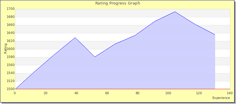[Graph of rating by experience]