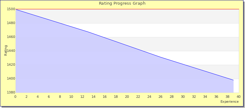 [Graph of rating by experience]