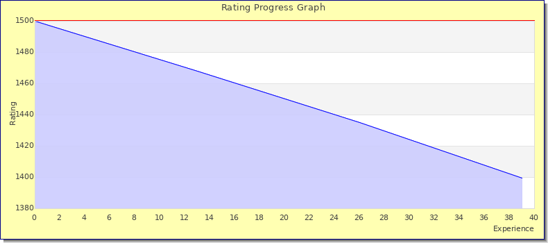 [Graph of rating by experience]