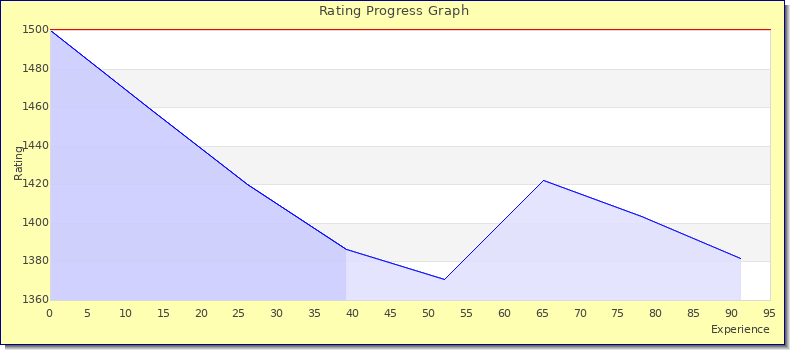 [Graph of rating by experience]