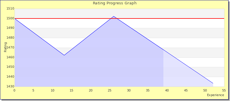 [Graph of rating by experience]